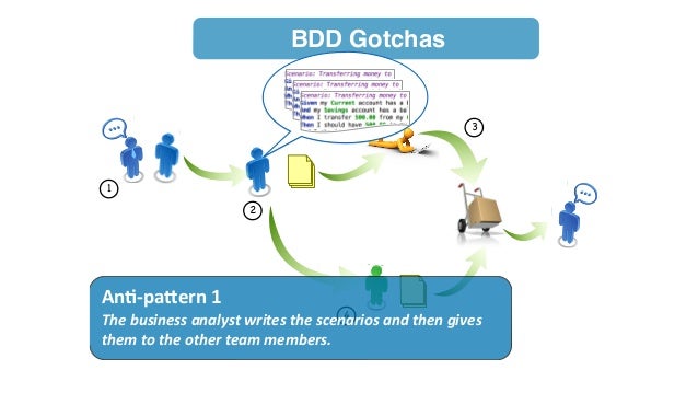 BDD in Action